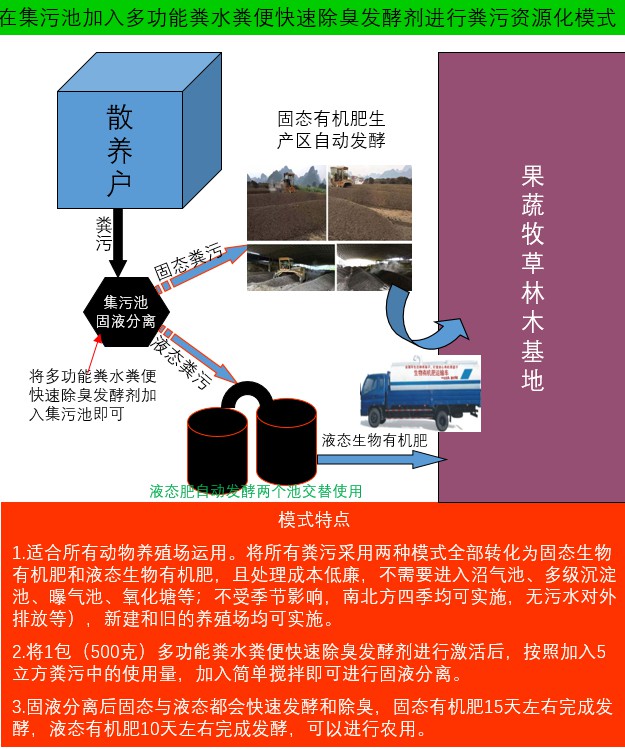 在集污池加入多功能糞水糞便快速除臭發酵劑進行糞污資源化模式2.jpg